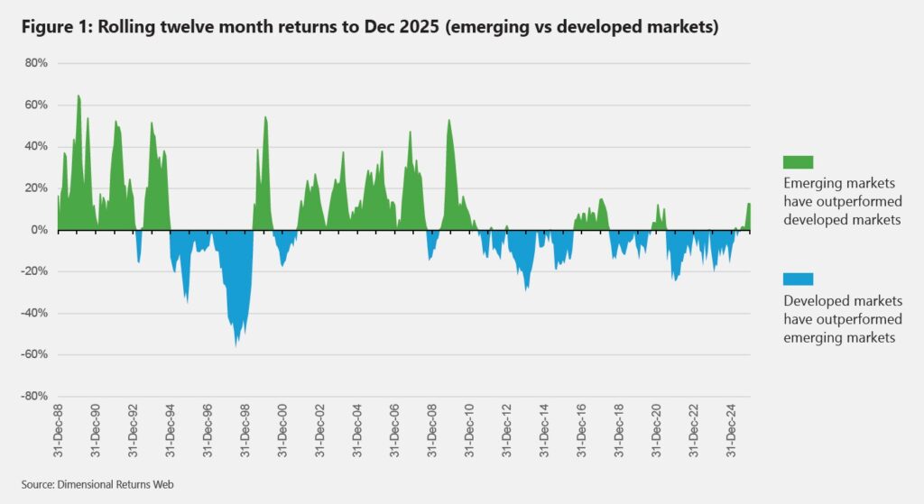 Dimensional Returns Web
